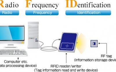 RFID Teknolojisinin Temelleri